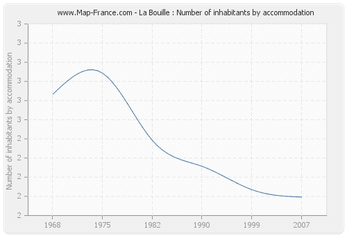 La Bouille : Number of inhabitants by accommodation